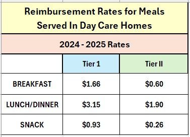 2025 Food Rates