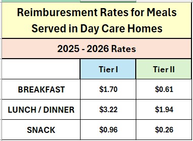 2025 Food Rates