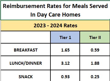 CACFP Current Rates