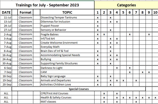 July - September 2023 OFCS Categories by Training